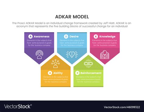 Adkar model change management framework Royalty Free Vector