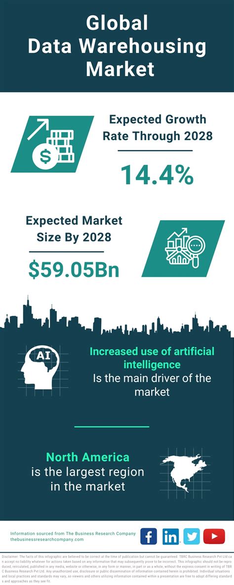 Data Warehousing Market 2024 Growth And Future Infographic