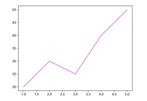 【python】matplotlibで折れ線グラフを描画する方法 プログラミングlab