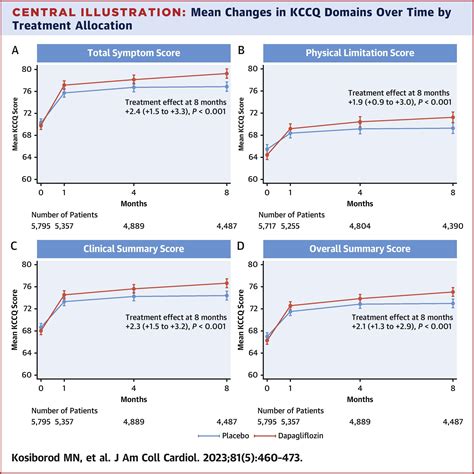 Effect Of Dapagliflozin On Health Status In Patients With Preserved Or