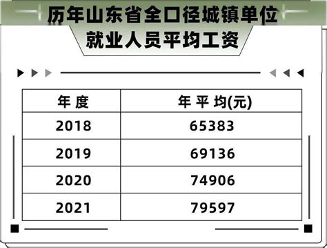 历年平均工资数据更新啦1993~2021年青岛市年度山东省