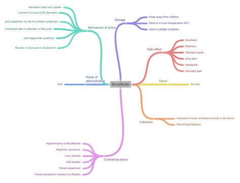 Bezafibrate - Coggle Diagram