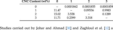 Results Obtained From The Tukeys Pairwise Comparisons Qp Between