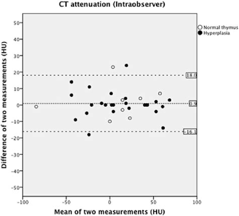 Thymic Measurements In Pathologically Proven Normal Thymus And Thymic