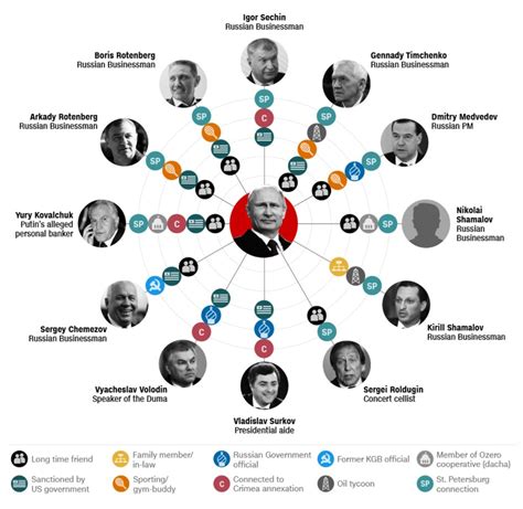 Vladimir Putin's inner circle: Who's who, and how are they connected? | CNN International ...