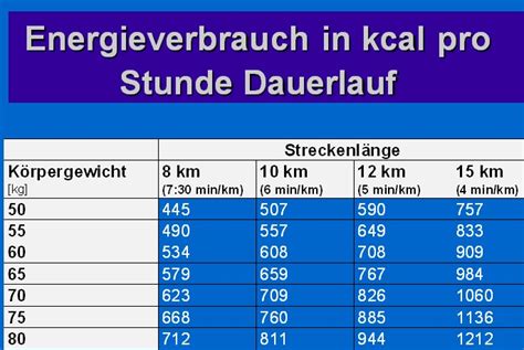 Energieumsatz Ausdauersport Energieumsatz Kalorienverbrauch Beim Laufen