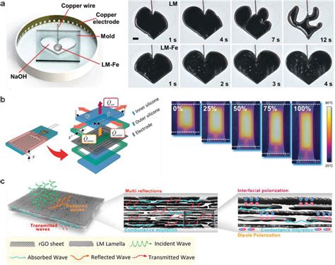 Electrical Stimulusresponsive Srlmh Systems A Experimental Setup