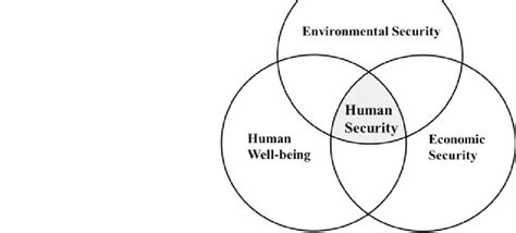 Concept Of Human Security Download Scientific Diagram