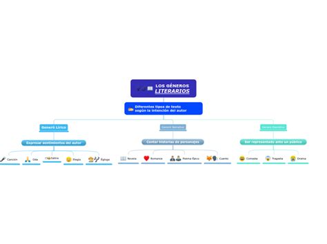 LOS GÉNEROS LITERARIOS Mind Map