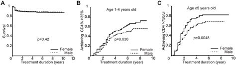 Sex Differences In Immune Reconstitution Amongst The Patients Started