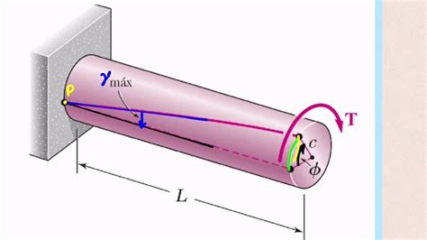 Mecanica De Materiales Ngulo De Giro O De Torsion De Un Eje En El