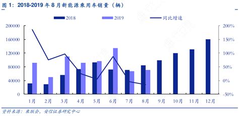 图1：2018 2019年8月新能源乘用车销量（辆）行行查行业研究数据库