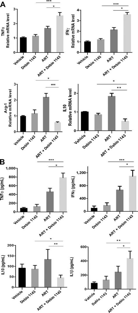 Smac Mimetic Debio 1143 And Ablative Radiation Therapy Synergize To