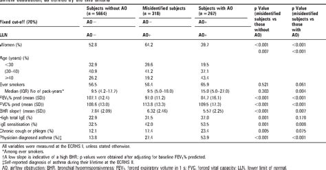 Table 1 From Underestimation Of Airflow Obstruction Among Young Adults