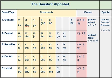 Sanskrit Alphabet Poster Sanskrit Studies – NBKomputer