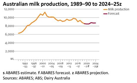 Record Dairy Prices Set To Fall ABARES Outlook 2020 Farm Online ACT