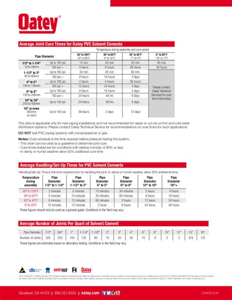 Cpvc Cure Time Chart