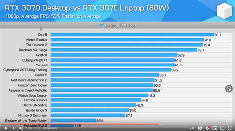 Laptop buyers beware; comparison between laptop and desktop performance ...