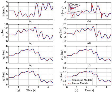 Fig. E.1: Comparison of nonlinear and linear models. Step inputs are ...