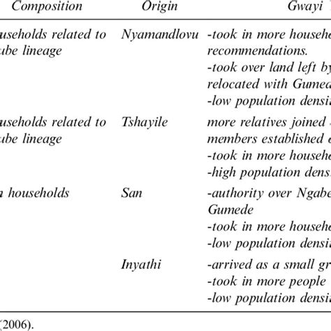 Kraal dynasties and kraal building. | Download Table