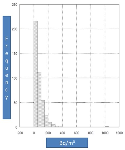 Distributions Of The Annual Average Radon Concentrations Expressed As Download Scientific