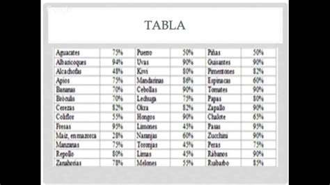 Rendimiento En Alimentos Youtube