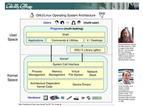 Ppt Gnu Linux Operating System Architecture Os Purpose Naming Debate Gnu Project User Vs