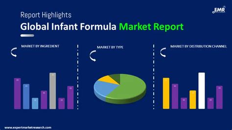 Infant Formula Market Global Size Industry Share