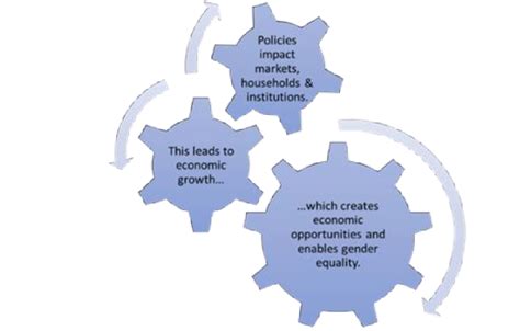 Gender equality and economic growth | Download Scientific Diagram