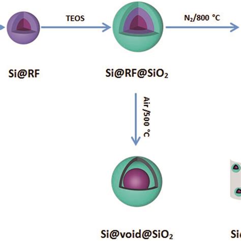 Schematic Illustration Of The Fabrication Process For Sivoidsio2