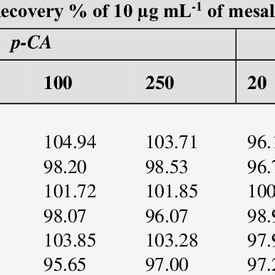 Comparison Of Spectrophotometric Methods For Mesalamine Determination