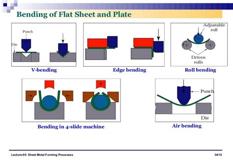 Sheet Metal Forming Processes