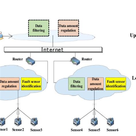 Hierarchical private cloud architecture model. | Download Scientific Diagram