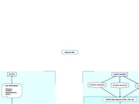 Sistema ERP Mind Map