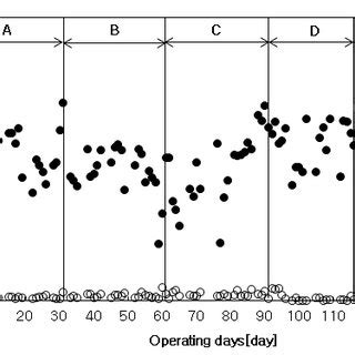 Variation Of COD Concentration In Each Condition Influent