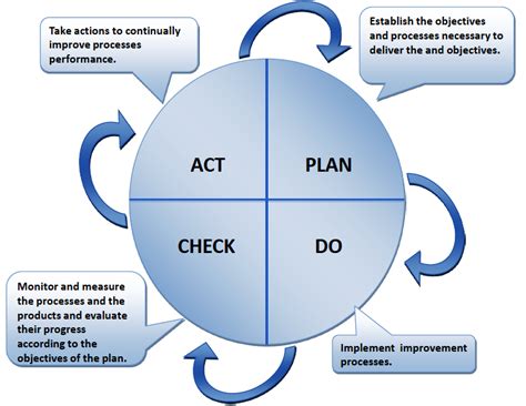 The Plan Do Check Act Pdca Cycle And The Iso 9001 Standard Iso 9001