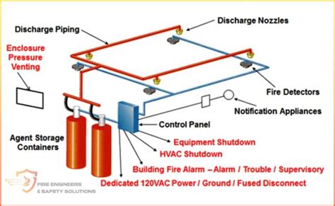 Fire Suppression System Fire Engineers Safety Solutions