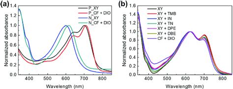 Uv−visible Absorption Spectra Of A Ptb7 Th P And Pndi2hd T N