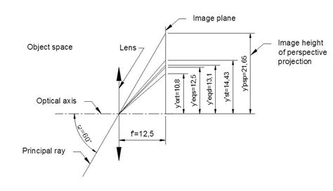 How Are Images Formed In Wide Angle Lenses