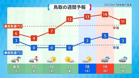 白ウサギ＠鳥取市 On Twitter Rt 140saki 鳥取県 の天気 きのうは暖かかったですね🐥 ・あす（火）は朝晩雪や雨