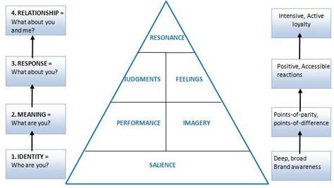 Brand resonance pyramid | Download Scientific Diagram