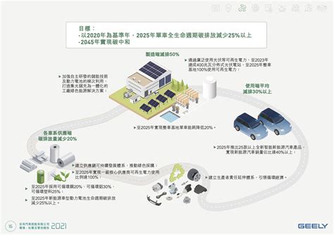 碳中和减排降碳国内车企ESG报告都提到了哪些内容 吉利汽车 碳排放 车企 新浪新闻