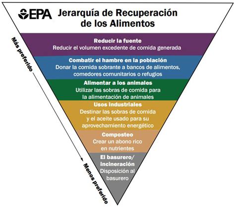 La jerarquía contra el desperdicio en EEUU Alimentos sin desperdicio