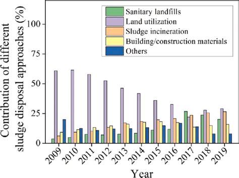 Contribution Of Different Sludge Disposal Routes In China During 2009