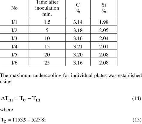 Chemical Composition Of Cast Iron Download Table