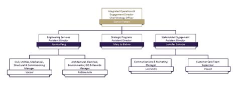 Operations Organizational Chart