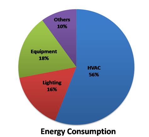 Energy Consumption In Buildings Blog Iotomation