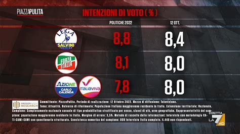 Sondaggio Proger Index Research 13 Ottobre 2022 Intenzioni Di Voto