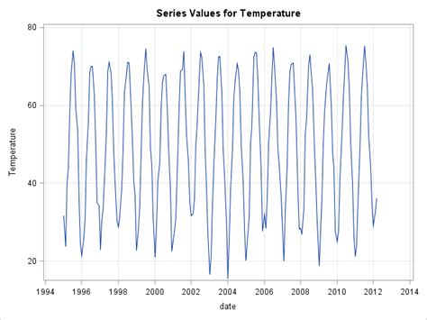 A Singular Spectrum Analysis Of A Temperature Time Series The Do Loop