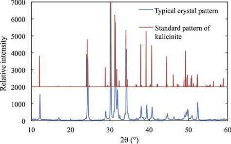 Typical Xrd Patterns Of Crystal Particles Obtained From Download